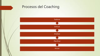 Procesos del Coaching
Actuar
Planificar
Analizar
Enfocar
Explorar
 