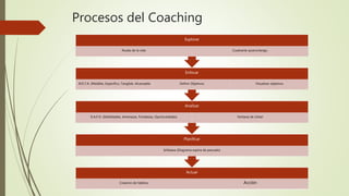 Procesos del Coaching
Actuar
Creación de hábitos Acción
Planificar
Ishikawa (Diagrama espina de pescado)
Analizar
D.A.F.O. (Debilidades, Amenazas, Fortalezas, Oportunidades) Ventana de Johari
Enfocar
M.E.T.A. (Medible, Especifico, Tangible, Alcanzable Definir Objetivos Visualizar objetivos
Explorar
Rueda de la vida Cuadrante quiero/tengo.
 