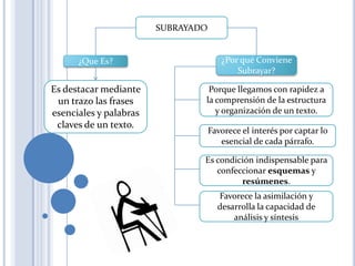 SUBRAYADO


      ¿Que Es?                         ¿Por qué Conviene
                                           Subrayar?
...