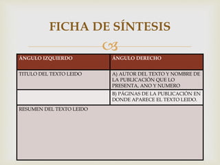 
ÁNGULO IZQUIERDO ÁNGULO DERECHO
TITULO DEL TEXTO LEIDO A) AUTOR DEL TEXTO Y NOMBRE DE
LA PUBLICACIÓN QUE LO
PRESENTA, ANO Y NUMERO
B) PÁGINAS DE LA PUBLICACIÓN EN
DONDE APARECE EL TEXTO LEIDO.
RESUMEN DEL TEXTO LEIDO
FICHA DE SÍNTESIS
 