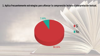 92.31%
7.69%
1. Aplica frecuentemente estrategias para afianzar la comprensión lectora e interpretación textual.
Sí
No
 