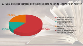 61.54%15.38%
23.08%
3. ¿Cuál de estas técnicas son factibles para hacer de la lectura un hábito?
Incentivar a leer diari-
amente a los niños
Comenzar por libros
cortos
Sustituir la televisión por
los libros
Evitar el aburrimiento de
un viaje con un libro
 