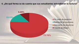 75.76%
15.15%
9.09%
4. ¿De qué forma se da cuenta que sus estudiantes entendieron la lectura?
Por medio de preguntas
Realización de resúmenes
Descripción de secuencias
Creación de dibujos
 