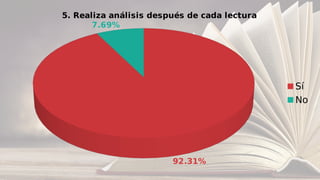 92.31%
7.69%
5. Realiza análisis después de cada lectura
Sí
No
 