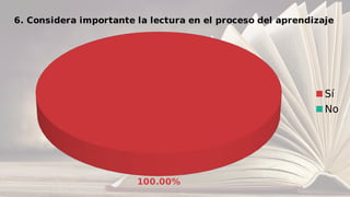 100.00%
6. Considera importante la lectura en el proceso del aprendizaje
Sí
No
 