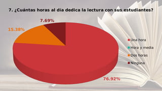 76.92%
15.38%
7.69%
7. ¿Cuántas horas al día dedica la lectura con sus estudiantes?
Una hora
Hora y media
Dos horas
Ninguna
 