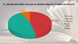 46.15%
46.15%
7.69%
8. ¿Desde qué edad cree que se pueden adquirir hábitos de lectura?
2-3 años
3-5 años
6-9 años
10-15
años
Otros
 