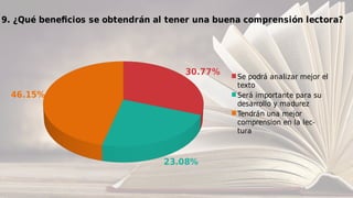 30.77%
23.08%
46.15%
9. ¿Qué beneficios se obtendrán al tener una buena comprensión lectora?
Se podrá analizar mejor el
texto
Será importante para su
desarrollo y madurez
Tendrán una mejor
comprension en la lec-
tura
 
