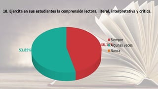 46.15%
53.85%
10. Ejercita en sus estudiantes la comprensión lectora, literal, interpretativa y crítica.
Siempre
Algunas veces
Nunca
 