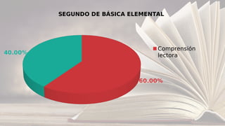 60.00%
40.00%
SEGUNDO DE BÁSICA ELEMENTAL
Comprensión
lectora
 