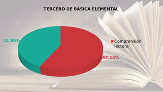 57.14%
42.86%
TERCERO DE BÁSICA ELEMENTAL
Comprensión
lectora
 
