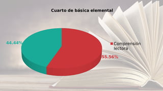 55.56%
44.44%
Cuarto de básica elemental
Comprensión
lectora
 