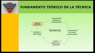 FUNDAMENTO TEÓRICO DE LA TÉCNICA

LOGRO DE
OBJETIVOS

4 Facilitan el

Herramientas
didácticas y
metodológicas

TECNICAS

aprendizaje

Implican 3
imaginación y
creatividad

1

Incorporación
de nuevos
conocimientos

2

 