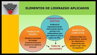 ELEMENTOS DE LIDERAZGO APLICADOS

COMUNICACIÓN
EFECTIVA

TRABAJO EN
EQUIPO
Resalta la necesidad
de trabajar
conjuntamente para
alcanzar los objetivos
comunes.

Evidencia la
importancia de dar
instrucciones claras y
precisas a los
colaboradores para
que realicen lo que se
espera de ellos.

TOMA DE
DECISIONES

MANEJO DE
CONFLICTOS
Enfrenta al líder a la
posibilidad de resolver
las objeciones y
desacuerdos que
puedan surgir entre
los seguidores

 