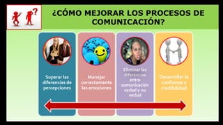 ¿CÓMO MEJORAR LOS PROCESOS DE
COMUNICACIÓN?

Superar las
diferencias de
percepciones

Manejar
correctamente
las emociones

Eliminar las
diferencias
entre
comunicación
verbal y no
verbal

Desarrollar la
confianza y
credibilidad

 