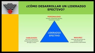 ¿CÓMO DESARROLLAR UN LIDERAZGO
EFECTIVO?
PERSONALIDAD
Vocación, inclinaciones naturales,
“conocerse a si mismo”

LIDERAZGO
EFECTIVO
HABILIDADES

MADUREZ

Educación y capacitación
formal o empírica, formación
del hogar y civismo

Valores de vida, principios de
rectitud y ética de
comportamiento, espiritualidad.

 