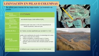 Se utiliza para menas de ley baja-media. La inversión es
media
TAMAÑO DE
PARTÍCULA
1,5 a 0,75 plugadas
ÁCIDO EN LA
SOLUCIÓN
LIXIVIANTE
una solución de agua y ácido sulfúrico H2SO4
FLUJO ESPECÍFICO
DE
SOLUCIONES
usualmente puede variar entre 5 a 30 L/m2.h dependiendo del
tamaño de partícula y altura de la pila
ALTURA DE PILA los 7 metros, con áreas superficiales que van desde 0.1 a 1 km2
TIEMPO DE
LIXIVIACIÓN
pueden variar ampliamente de acuerdo a la mineralogía de la mena
 óxidos se usan entre 30 y 60 días
 sulfuros secundarios, se requieren entre 6 y 9 meses
 aquel que sólo ha sido procesado mediante chancado
primario, puede necesitarse años calcopirita pueden ser hasta
10 años
CONSUMO DE AGUA Lo habitual es que se requiera menos de 0.5 m3 H2O/t mineral
LIXIVIACIÓN EN PILAS O COLUMNAS
 