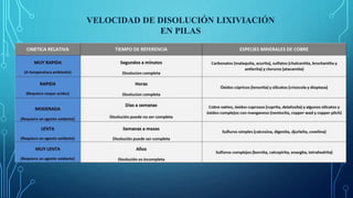 VELOCIDAD DE DISOLUCIÓN LIXIVIACIÓN
EN PILAS
 