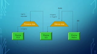 Primeros días Últimos días
Piscina
Refino
Piscina
ILS
Piscina
PLS
Acido
SX
O,5 gpl Cu
+/- 14 gpl H+
gpl Cu3
Acido Debil
+/- 6 gpl Cu
 