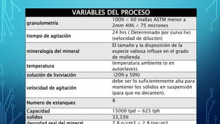 VARIABLES DEL PROCESO
granulometría
100% < 60 mallas ASTM menor a
2mm 40% < 75 micrones
tiempo de agitación
24 hrs ( Determinado por curva lix)
(velocidad de dilución)
mineralogía del mineral
El tamaño y la disposición de la
especie valiosa influye en el grado
de molienda
temperatura
temperatura ambiente (o en
autoclaves).
solución de lixiviación (20% y 50%)
velocidad de agitación
debe ser lo suficientemente alta para
mantener los sólidos en suspensión
(para que no decanten).
Numero de estanques 8
Capacidad 15000 tpd = 625 tph
solidos 33,33%
 
