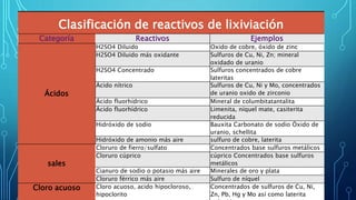 Clasificación de reactivos de lixiviación
Categoría Reactivos Ejemplos
Ácidos
H2SO4 Diluido Oxido de cobre, óxido de zinc
H2SO4 Diluido más oxidante Sulfuros de Cu, Ni, Zn; mineral
oxidado de uranio
H2SO4 Concentrado Sulfuros concentrados de cobre
lateritas
Ácido nítrico Sulfuros de Cu, Ni y Mo, concentrados
de uranio oxido de zirconio
Ácido fluorhídrico Mineral de columbitatantalita
Ácido fluorhídrico Limenita, níquel mate, casiterita
reducida
Hidróxido de sodio Bauxita Carbonato de sodio Óxido de
uranio, schellita
Hidróxido de amonio más aire sulfuro de cobre, laterita
sales
Cloruro de fierro/sulfato Concentrados base sulfuros metálicos
Cloruro cúprico cúprico Concentrados base sulfuros
metálicos
Cianuro de sodio o potasio más aire Minerales de oro y plata
Cloruro férrico más aire Sulfuro de níquel
Cloro acuoso Cloro acuoso, acido hipocloroso,
hipoclorito
Concentrados de sulfuros de Cu, Ni,
Zn, Pb, Hg y Mo así como laterita
 