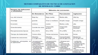 METODO COMPARATIVO DE TECNICAS DE LIXIVIACION
DE MINERALES COBRE
 