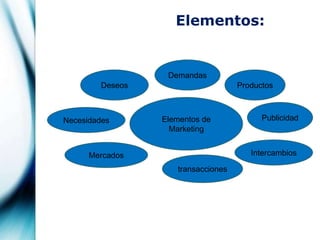 Elementos:DemandasDeseosProductosElementos de MarketingPublicidadNecesidadesIntercambiosMercadostransacciones