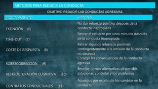 MÉTODOS PARA REDUCIR LA CONDUCTA
OBJETIVO REDUCIR LAS CONDUCTAS AGRESIVAS

PROCEDIMIENTO
EXTINCIÓN
TIME-OUT

MÉTODO
No dar refuerzo positivo después de la
conducta inapropiada

(6)

Retirar el refuerzo por unos minutos después
de la conducta inapropiada

(7)

COSTE DE RESPUESTA

SOBRECORRECCIÓN

Retirar algunos refuerzos positivos
contingentemente a la emisión de la conducta
no deseada
Corregir las consecuencias de la conducta
agresiva

(8)

(9)

RESTRUCTURACIÓN COGNITIVA
CONTRATOS CONDUCTUALES

(10)
(11)

Enseñar formas alternativas de percibir,
solucionar, controlar y los problemas
Acuerdos por escrito de los cambios en la
conducta

 