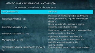 MÉTODOS PARA INCREMENTAR LA CONDUCTA
Incrementan la conducta social adecuada
PROCEDIMIENTO

MÉTODO

REFUERZO NEGATIVO (2)

Presentar un estímulo positivo ( actividad o
objeto provechoso ) seguido a la conducta
deseada.
Retirar un estímulo ( aversivo o nocivo)
seguido a la conducta deseada

REFUERZO DIFERENCIAL (3)

Reforzar las conductas que son incompatibles
con la conducta no deseada

REFUERZO POSITIVO (1)

MODELAMIENTO

(4)

ENTRENAMIENTO EN HABILIDADES SOCIALES
(5)

Exposición a modelos deseables que
manifiesten conductas alternativas a la
agresión y mostrando como son
recompensadas
Enseñar repertorio de conductas prosociales

 