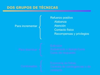 Combinados DOS GRUPOS DE TÉCNICAS Para incrementar Refuerzo positivo Alabanza Atención Contacto físico Recompensas y privilegios Para disminuir Extinción Asilamiento o tiempo fuera Costo de respuesta Economía de fichas. Contrato de contingencias o de conducta. 