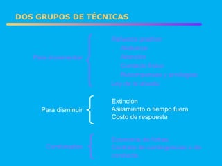 Combinados DOS GRUPOS DE TÉCNICAS Para incrementar Refuerzo positivo Alabanza Atención Contacto físico Recompensas y privilegios Ley de la abuela Para disminuir Extinción Asilamiento o tiempo fuera Costo de respuesta Economía de fichas. Contrato de contingencias o de conducta. 