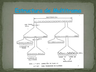 Estructura de trama La trama ocupa el intervalo de tiempo comprendido entre dos muestras consecutivas de un mismo canal. La frecuencia de muestreo es de 8000 Hz.