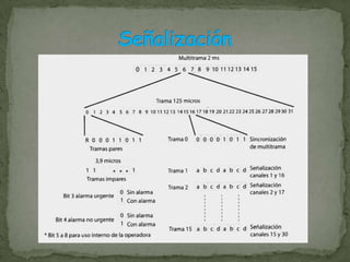 El intervalo 0 está reservado para el alineamiento de trama