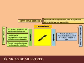 SIERRA BRAVO (2004:178) 
TÉCNICAS DE MUESTREO 
SIGNIFICATIVA : que proyecte los datos de la población. 
REPRESENTATIVA: que sea confiable. 
Método Estadístico: 
Fórmula de Cochran, nivel 
de confianza del 95 % al 
99% 
Se puede proyectar los 
resultados a la población. 
Permite que las 
investigaciones con grandes 
poblaciones sea más viable. 
Permite economizar tiempo 
y dinero en los estudios. 
HERNÁNDEZ (2005:210) 
TAMAYO (2000:122) 
 