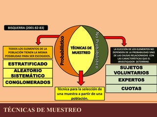 Técnica para la selección de 
una muestra a partir de una 
población. 
TODOS LOS ELEMENTOS DE LA 
POBLACIÓN TIENEN LA MISMA 
POSIBILIDAD PARA SER ESCOGIDOS. 
ESTRATIFICADO 
TÉCNICAS DE MUESTREO 
LA ELECCIÓN DE LOS ELEMENTOS NO 
DEPENDEN DE LA PROBABILIDAD SINO 
DE LAS CAUSAS RELACIONADAS CON 
LAS CARACTERÍSTICAS QUE EL 
INVESTIGADOR DETERMINE. 
ALEATORIO 
SISTEMÁTICO 
CONGLOMERADOS 
SUJETOS 
VOLUNTARIOS 
EXPERTOS 
CUOTAS 
BISQUERRA (2001:82-83) 
 