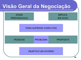 Visão Geral da Negociação EXIGE PREPARACACO IMPLICA  EM ACAO PARA SUPERAR CONFLITOS PESSOAS PROBLEMA PROPOSTA OBJETIVO UM ACORDO 