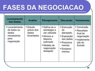 FASES DA NEGOCIACAO Levantamento dos Dados Analise Planejamento Discussão Fechamento Levantamento de todos os dados necessários para negociação Estudo prévio dos dados levantados Define-se a estratégia a ser utilizada Mínimo e Maximo estimado Modelo de negociação desejado Execução do planejado Exposição dos dados Posicionamentos Esclarecimentos Conclusão Resultado final da negociação Implementação do Acordo 