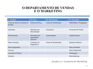 O DEPARTAMENTO DE VENDAS
                            E O MARKETING

I - Produto                    II- Preço           III- Distribuição        IV- Promoção
Testes de desenvolvimento do   Política de Preço   Canais de Distribuição   Publicidade e Propaganda
produto

Qualidade                      Métodos para        Transportes              Promoção de Vendas
                               determinação

Diferenciação                  Descontos por       Armazenagem              Vendas Pessoal
                               quantidades
                               especiais
Marca Nominal                  Condições de        Centro de Distribuição   Relações Públicas
                               Pagamentos.
Marca Registrada                                                            Marca Nominal
Serviços                                                                    Marca Registrada
Assistência Técnica                                                         Embalagem
Garantia                                                                    Merchandising


                                                           Quadro 1.1- Composto de Marketing.
                                                                                                  20
 