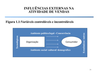 INFLUÊNCIAS EXTERNAS NA
                        ATIVIDADE DE VENDAS

Figura 1.1:Variáveis controláveis e incontroláveis


                          Ambiente político/legal - Concorrência




                                                                        Econômicas/ outras
       Tecnológicas




                       Organização                         Consumidor


                          Ambiente social/ cultural/ demográfico




                                                                                             39
 