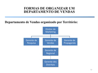 FORMAS DE ORGANIZAR UM
            DEPARTAMENTO DE VENDAS

Departamento de Vendas organizado por Território:

                           Diretor de
                           Marketing


              Gerente de   Gerente de    Gerente de
               Pesquisa     Vendas       Propaganda


                           Gerente de
                            Regional


                           Gerente des
                            Distritais
                                                      52
 