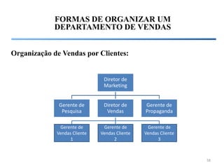 FORMAS DE ORGANIZAR UM
            DEPARTAMENTO DE VENDAS


Organização de Vendas por Clientes:


                               Diretor de
                               Marketing


              Gerente de       Diretor de      Gerente de
               Pesquisa         Vendas         Propaganda

              Gerente de       Gerente de       Gerente de
             Vendas Cliente   Vendas Cliente   Vendas Cliente
                   1                2                3



                                                                58
 