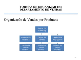 FORMAS DE ORGANIZAR UM
          DEPARTAMENTO DE VENDAS


Organização de Vendas por Produtos:

                        Diretor de
                        Marketing


           Gerente de   Depto. de    Gerente de
            Pesquisa     Vendas      Propaganda

           Gerente de   Gerente de   Gerente de
            Vendas       Vendas       Vendas
           Produto 1    Produto 2    Produto 3



                                                  62
 