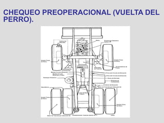 CHEQUEO PREOPERACIONAL (VUELTA DEL
PERRO).
 