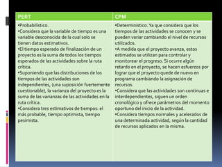 PERT CPM
•Probabilístico.
•Considera que la variable de tiempo es una
variable desconocida de la cual solo se
tienen datos estimativos.
•El tiempo esperado de finalización de un
proyecto es la suma de todos los tiempos
esperados de las actividades sobre la ruta
crítica.
•Suponiendo que las distribuciones de los
tiempos de las actividades son
independientes, (una suposición fuertemente
cuestionable), la varianza del proyecto es la
suma de las varianzas de las actividades en la
ruta crítica.
•Considera tres estimativos de tiempos: el
más probable, tiempo optimista, tiempo
pesimista.
•Deterministico.Ya que considera que los
tiempos de las actividades se conocen y se
pueden variar cambiando el nivel de recursos
utilizados.
•A medida que el proyecto avanza, estos
estimados se utilizan para controlar y
monitorear el progreso. Si ocurre algún
retardo en el proyecto, se hacen esfuerzos por
lograr que el proyecto quede de nuevo en
programa cambiando la asignación de
recursos.
•Considera que las actividades son continuas e
interdependientes, siguen un orden
cronológico y ofrece parámetros del momento
oportuno del inicio de la actividad.
•Considera tiempos normales y acelerados de
una determinada actividad, según la cantidad
de recursos aplicados en la misma.
 