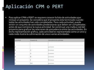Aplicación CPM o PERT
 Para aplicar CPM o PERT se requiere conocer la lista de actividades que
incluye un proyecto. Se considera que el proyecto esta terminado cuando
todas las actividades han sido completadas. Para cada actividad, puede
existir un conjunto de actividades predecesoras que deben ser completadas
antes de que comience la nueva actividad. Se construye una malla o red del
proyecto para graficar las relaciones de precedencia entre las actividades. En
dicha representación grafica, cada actividad es representada como un arco y
cada nodo ilustra la culminación de una o varias actividades.
Actividad Después de Duración de la actividad
A - 4 semanas
B A 6 semanas
C A 2 semanas
D B 2 semanas
E C 8 semanas
F D-E 4 semanas
 