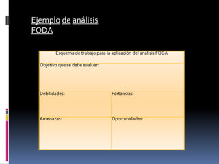 Esquema de trabajo para la aplicación del análisis FODA
Objetivo que se debe evaluar:
Debilidades: Fortalezas:
Amenazas: Oportunidades:
Ejemplo de análisis
FODA
 