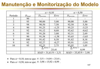 Manutenção e Monitorização do Modelo 
147 
 = 0,10  = 0,50 
Período Datual Dprevista Erro Dprevista Erro 
1 90 - - - - 
2 95 90,00 5,00 90,00 5,00 
3 98 90,50 7,50 92,50 5,50 
4 90 91,25 -1,25 95,25 -5,25 
5 92 91,12 0,88 92,62 -0,62 
6 95 91,20 3,80 92,31 2,69 
7 90 91,58 -1,58 93,65 -3,65 
8 100 91,42 8,58 91,82 8,18 
9 92 92,27 -0,27 95,91 -3,91 
10 95 92,25 2,75 93,95 1,05 
Erro  
25,41 
Erro  
8,99 
MAD = 31,61/9 = 3,51 MAD = 35,85/9 = 3,98 
 Para  = 0,10, tem-se que: 4  3,51  14,04  25,41 ; 
 Para  = 0,50, tem-se que: 4  3,98  15,92  8,99 . 
 