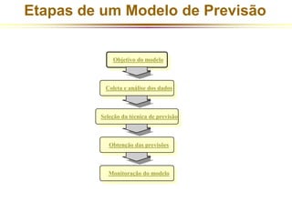 Etapas de um Modelo de Previsão 
Objetivo do modelo 
Coleta e análise dos dados 
Seleção da técnica de previsão 
Obtenção das previsões 
Monitoração do modelo 
 