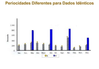 Periocidades Diferentes para Dados Idênticos 
 