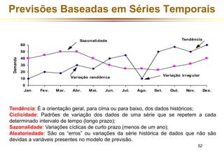Previsões Baseadas em Séries Temporais 
Sazonalidade Tendência 
52 
60 
50 
40 
30 
20 
10 
0 
Jan. Fev. Mar. Abr. Mai. Jun. Jul. Ago. Set. Out. Nov. Dez. 
Demanda 
Variação irregular 
Variação randônica 
Tendência: É a orientação geral, para cima ou para baixo, dos dados históricos; 
Ciclicidade: Padrões de variação dos dados de uma série que se repetem a cada 
determinado intervalo de tempo (longo prazo); 
Sazonalidade: Variações cíclicas de curto prazo (menos de um ano); 
Aleatoriedade: São os “erros” ou variações da série histórica de dados que não são 
devidas a variáveis presentes no modelo de previsão. 
 